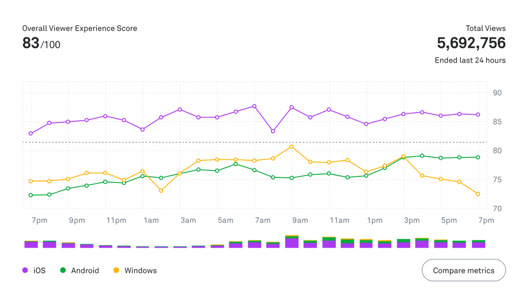 Video Performance Analytics and QoE monitoring | Mux