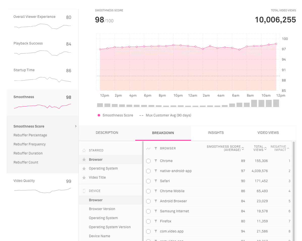 Smoothness Dashboard