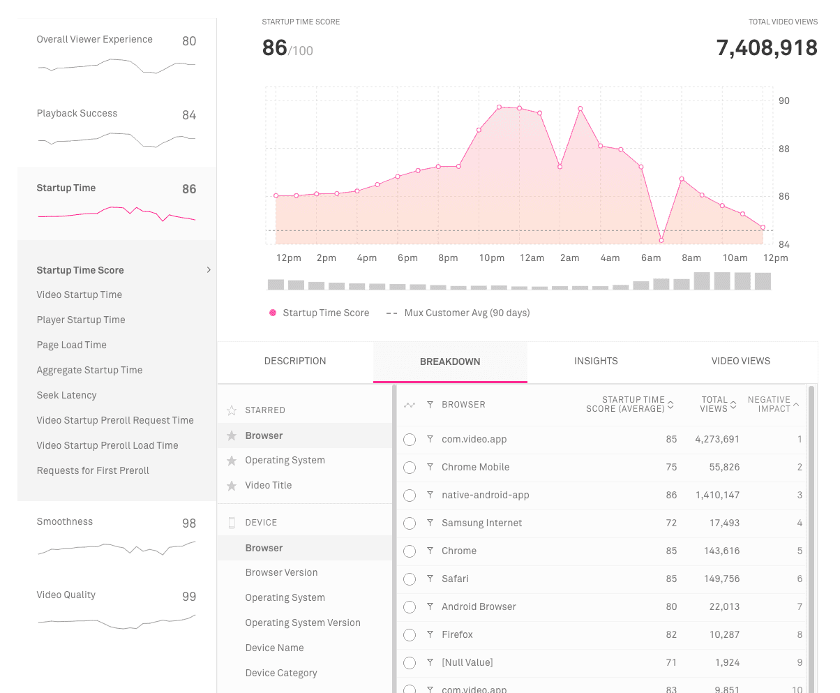 Startup Time Dashboard