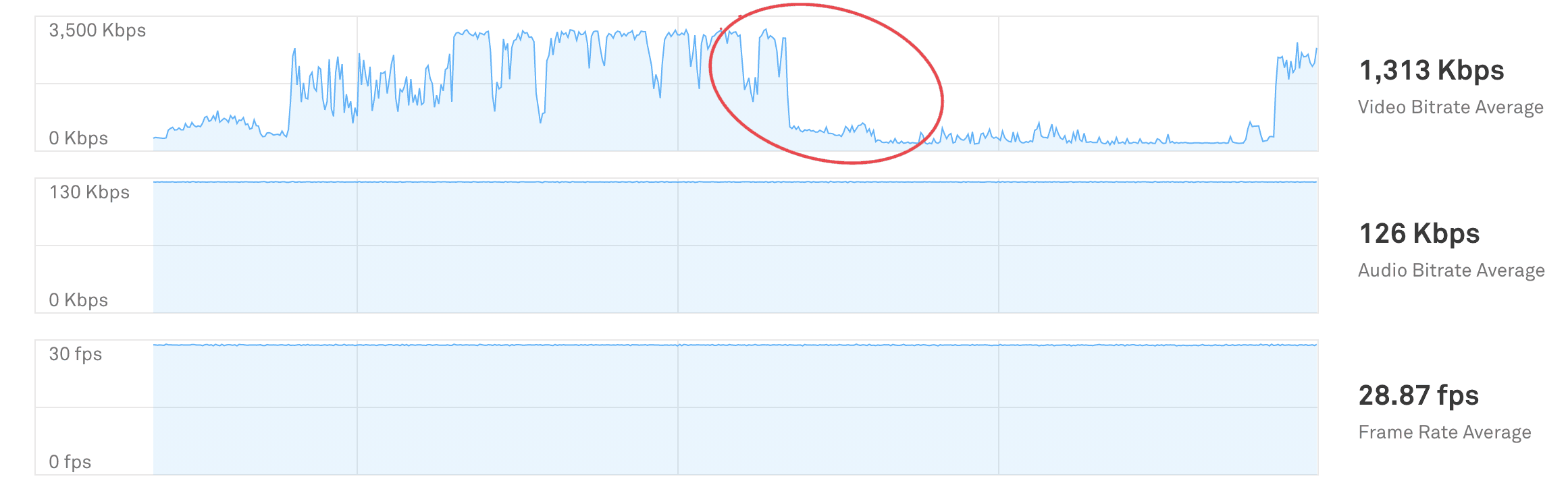 Unhealthy live stream high video bitrate variance